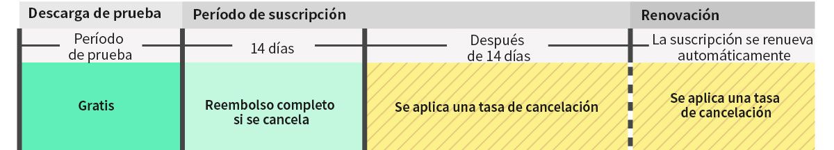 Imagen que muestra información sobre el reembolso y la tarifa de cancelación.