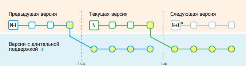 Версии LTS