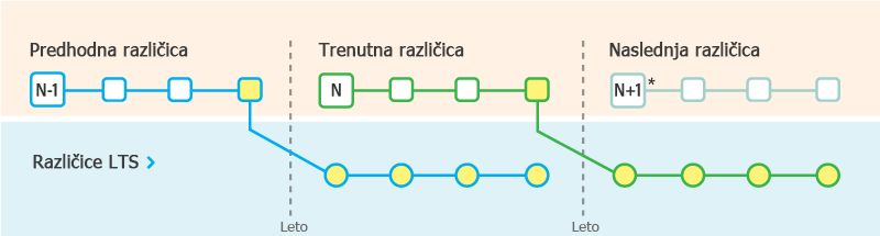 Različice LTS