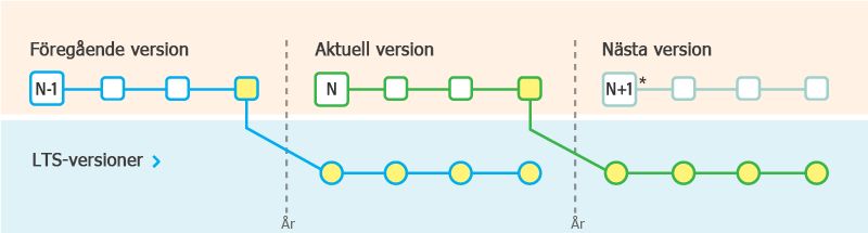 LTS-versioner