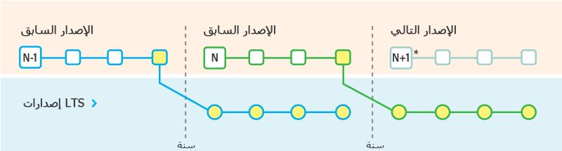 إصدارات مدعومة على المدى الطويل