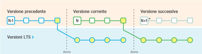 Versioni LTS