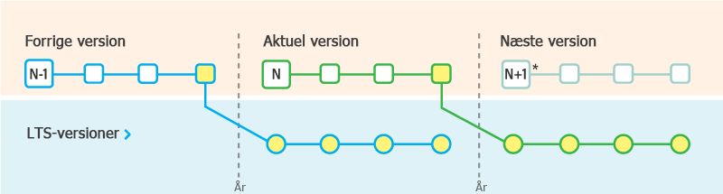 LTS-versioner