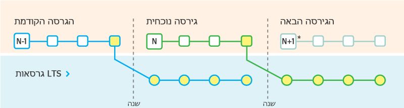 גרסאות LTS