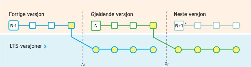 LTS-versjoner