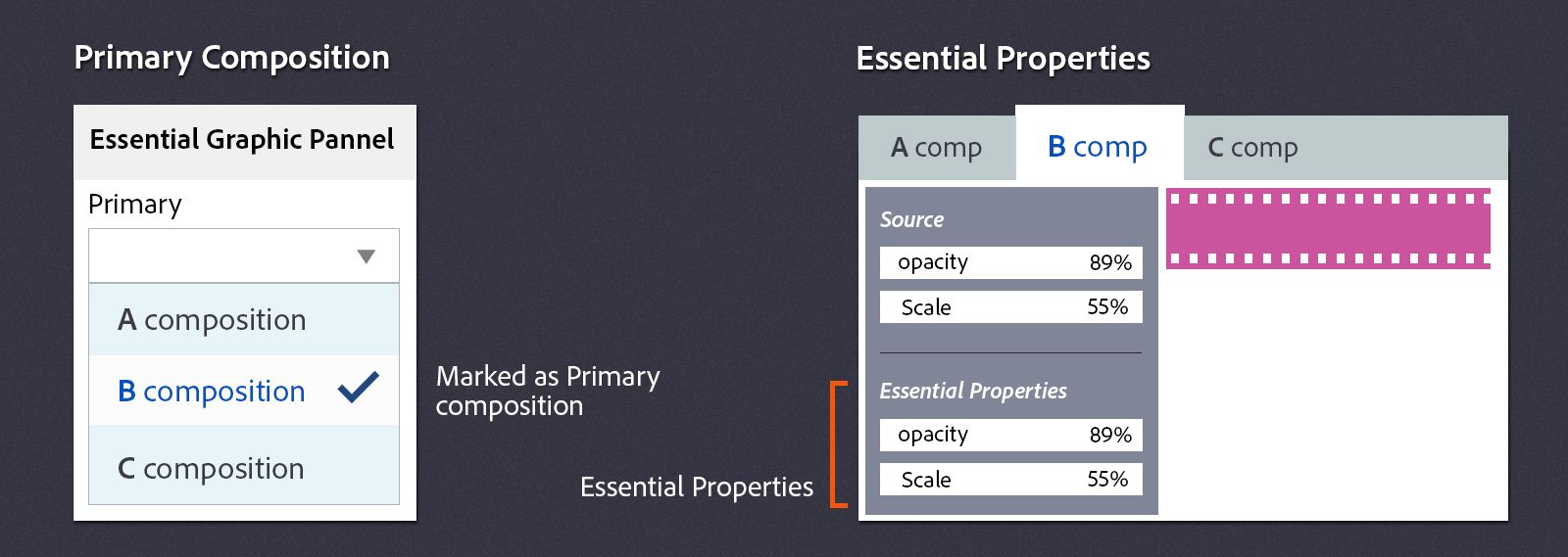 Propriétés essentielles et composition principale