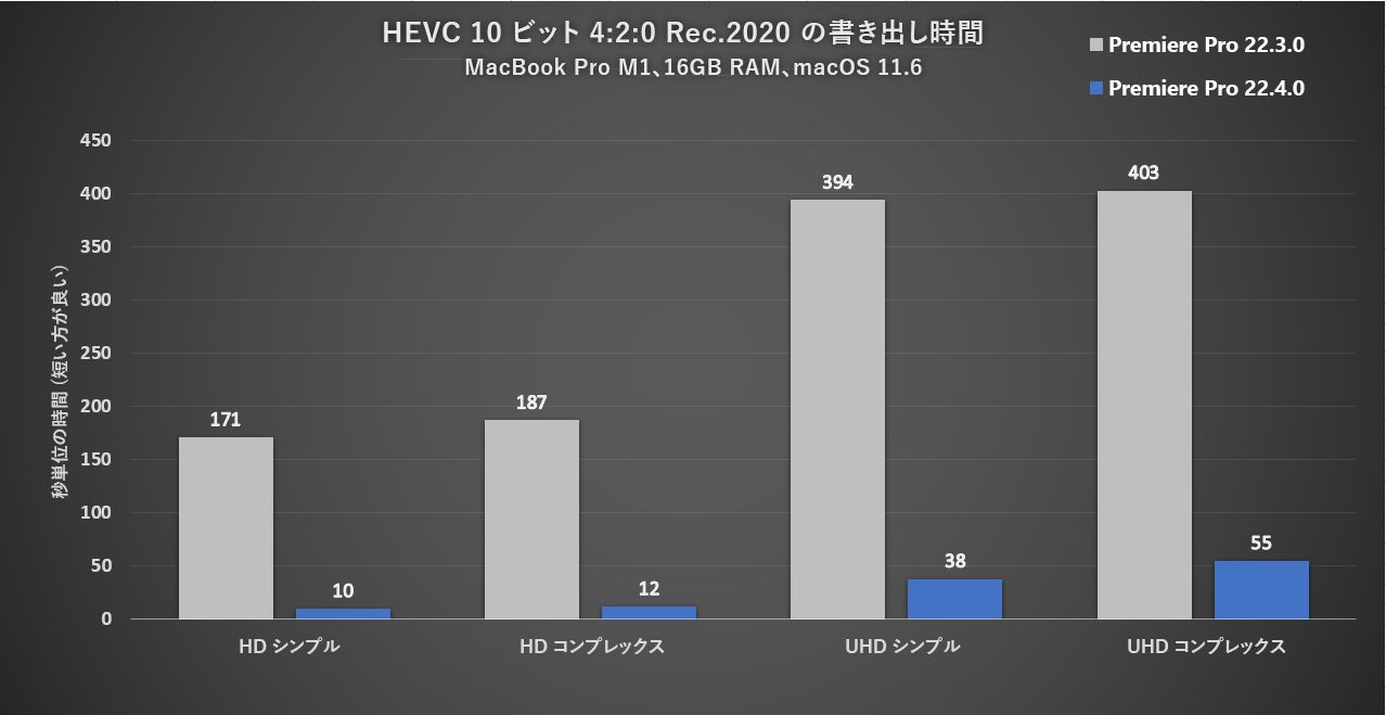 macOS での 10 ビット 4:2:0 HEVC の書き出しが 10 倍高速化
