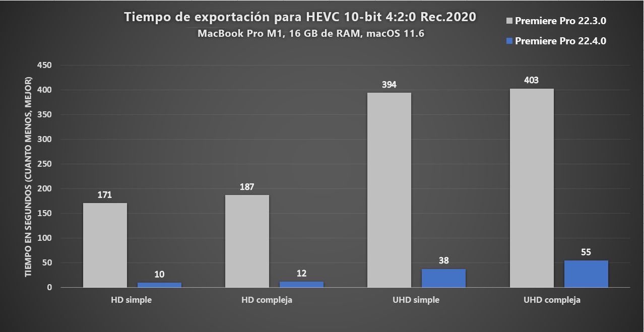 Exportaciones 10 veces más rápidas para 4:2:0 HEVC de 10 bits en macOS