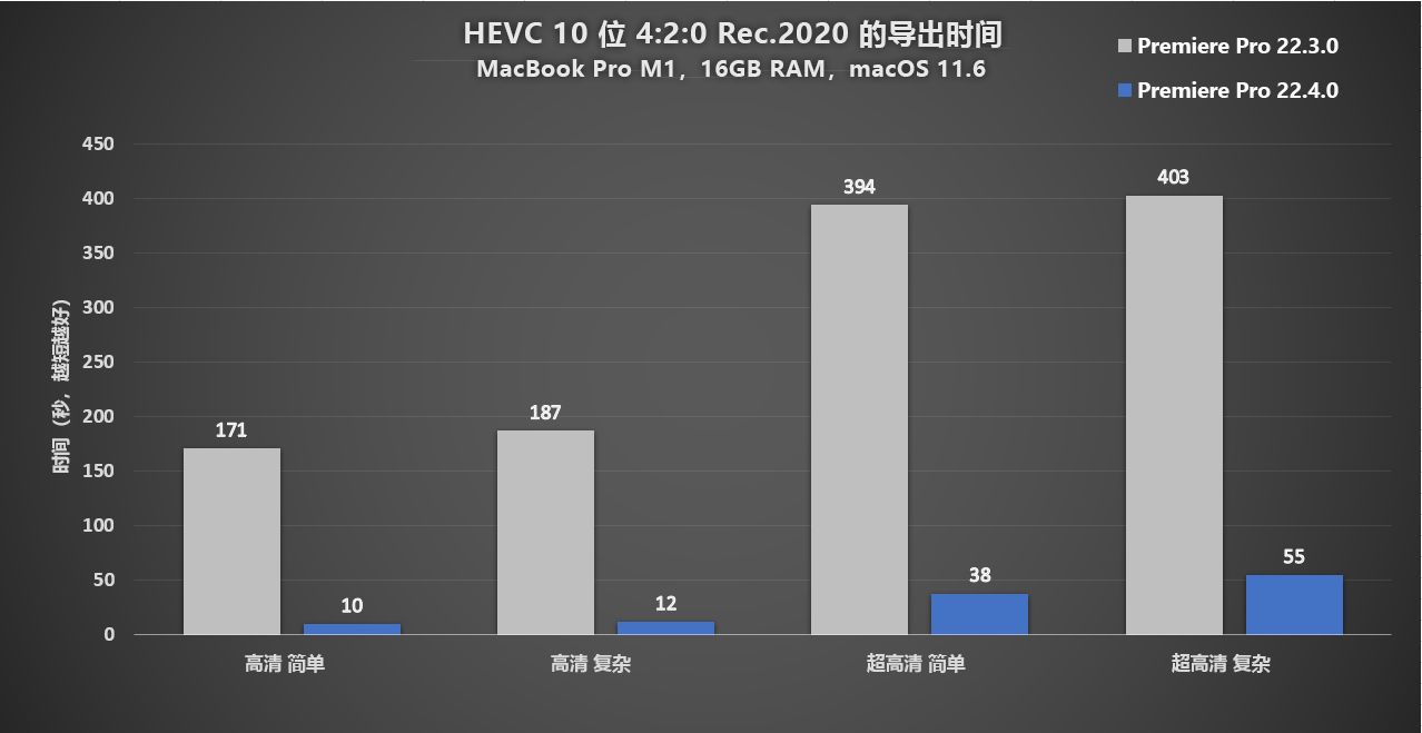 macOS 上 10 位 4:2:0 HEVC 的导出速度提高 10 倍