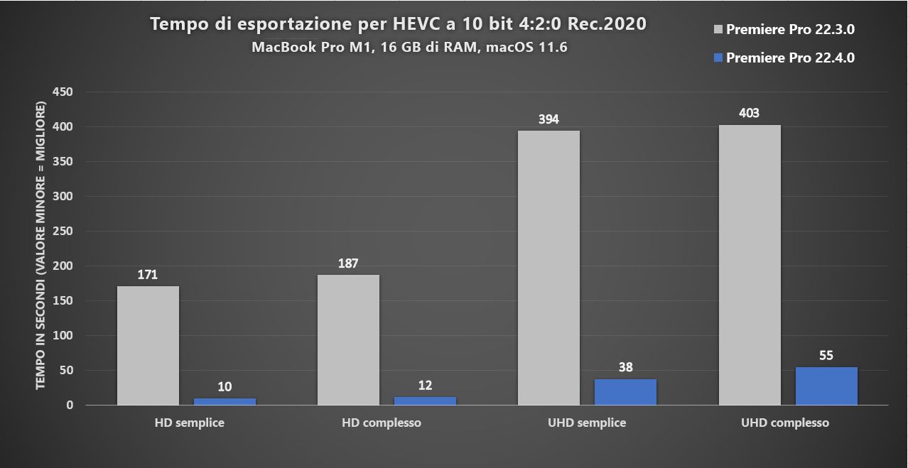 Esportazioni 10 volte più veloci per HEVC 4:2:0 a 10 bit in macOS