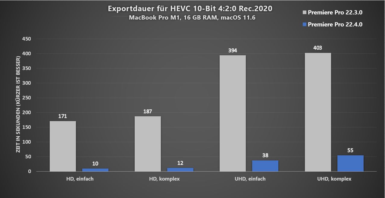 10 x schnellere Exporte für 10-Bit-4:2:0-HEVC unter macOS