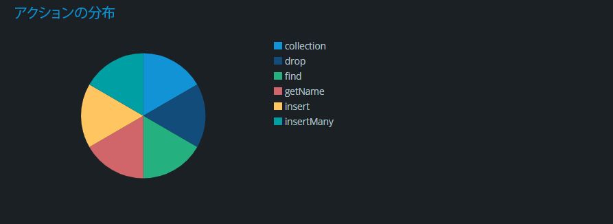 NoSQL サービスのアクション分布