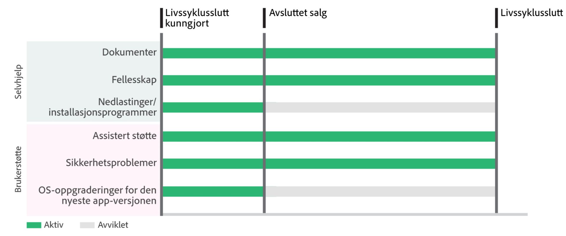 Adobe EOL tidslinjer