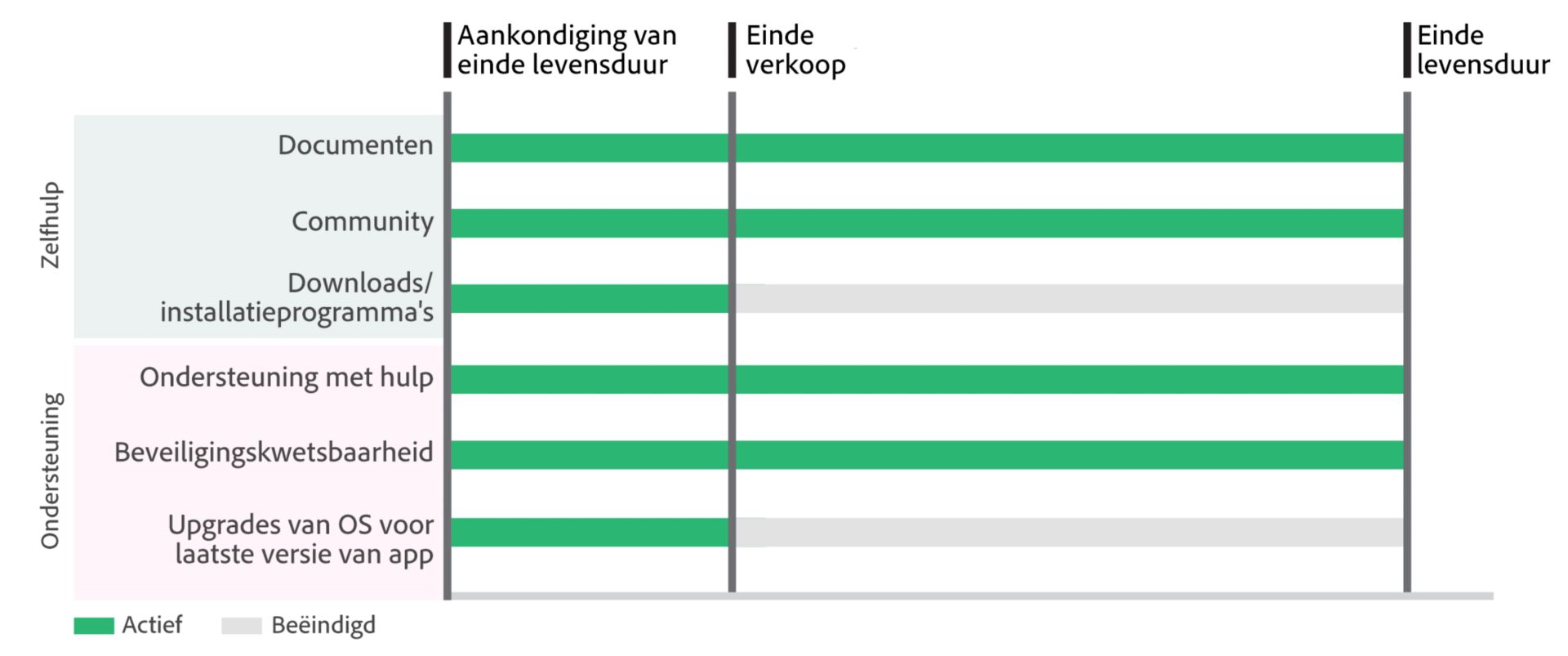 EOL-tijdlijnen van Adobe