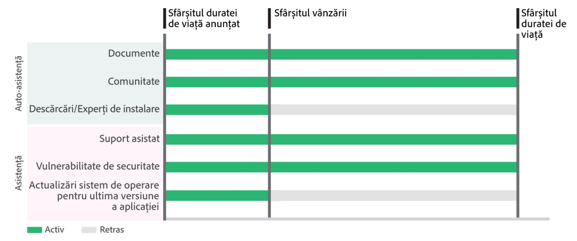 Calendarul EOL Adobe