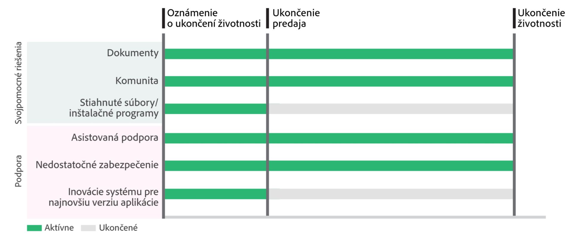 Časová os konca životnosti produktov a služieb Adobe