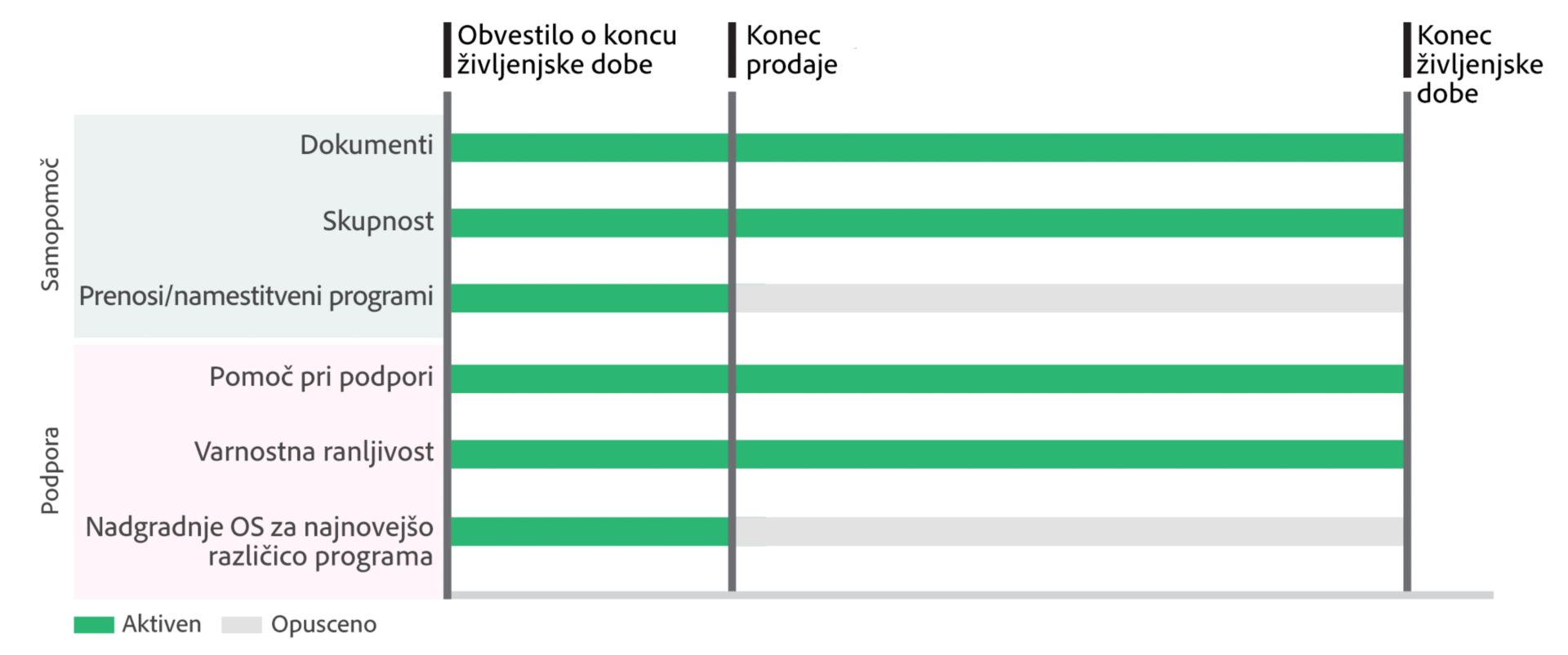 Časovnice Adobe EOL