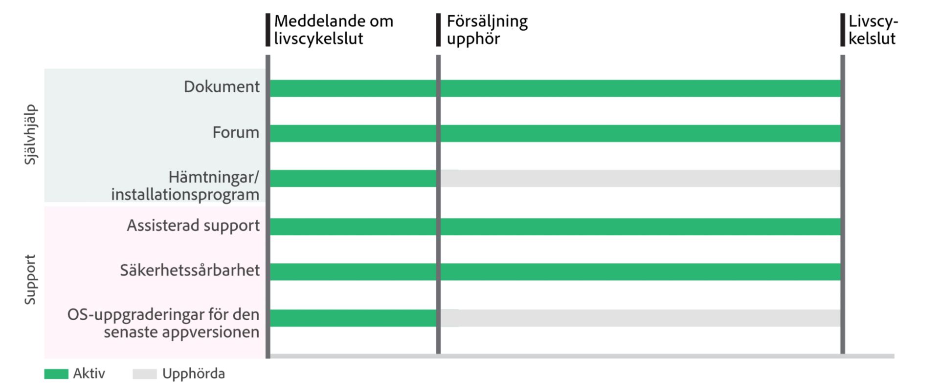 Tidslinjer för Adobes livscykelslut