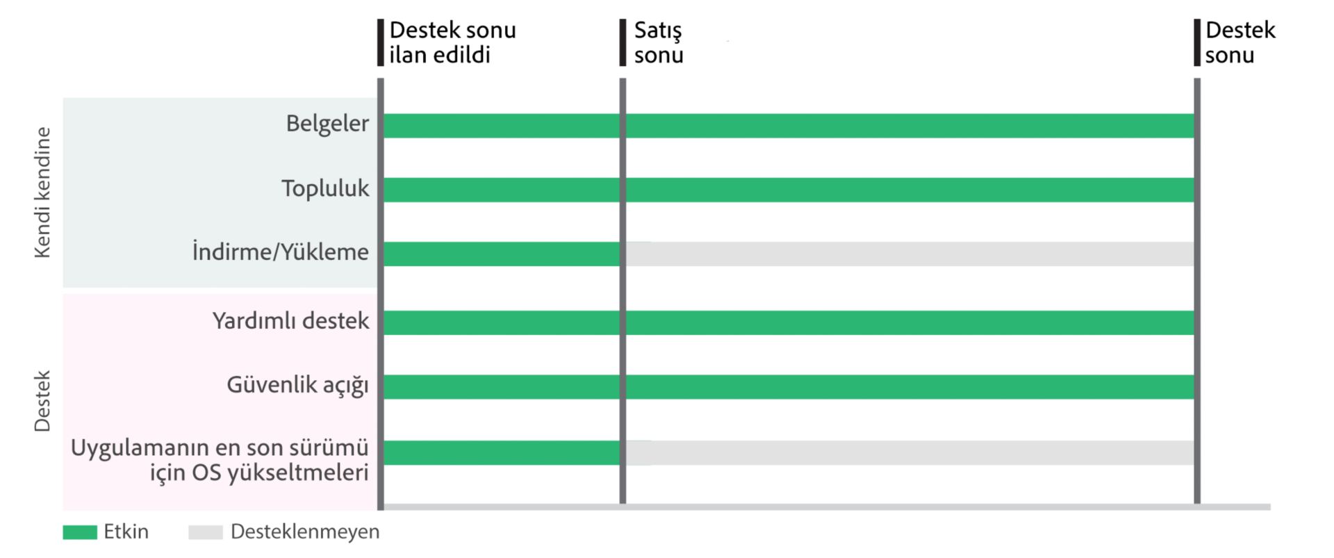 Adobe Destek Sonu (EOL) zaman çizelgeleri