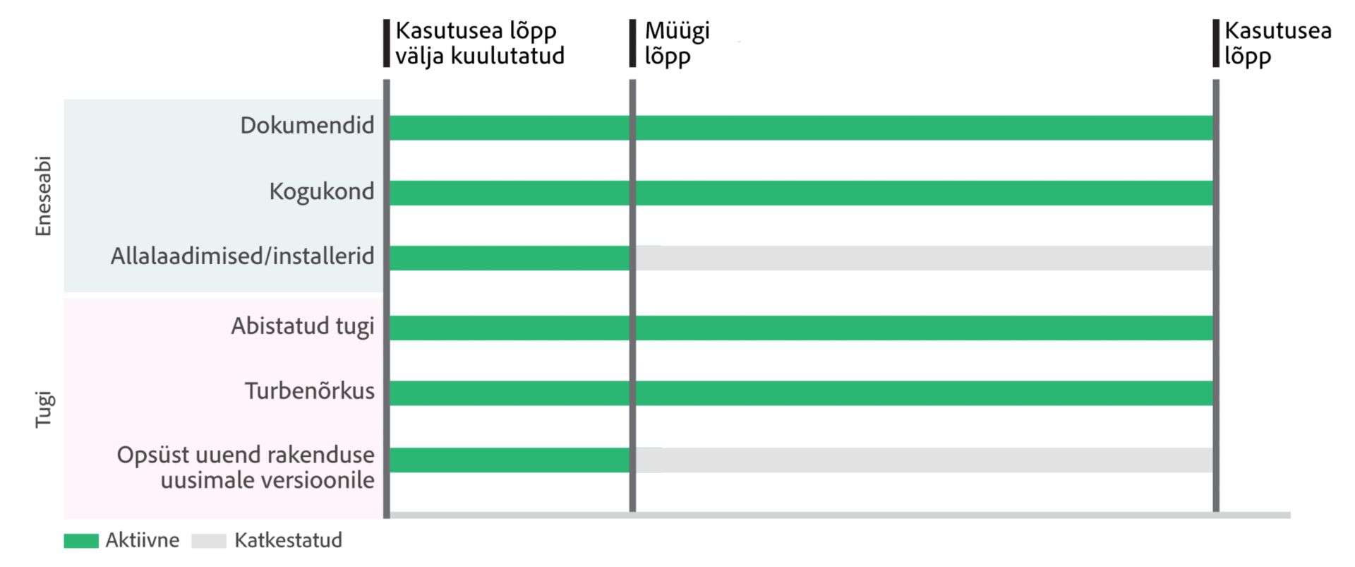 Adobe'i kasutusea lõpu (EOL) ajaskaala