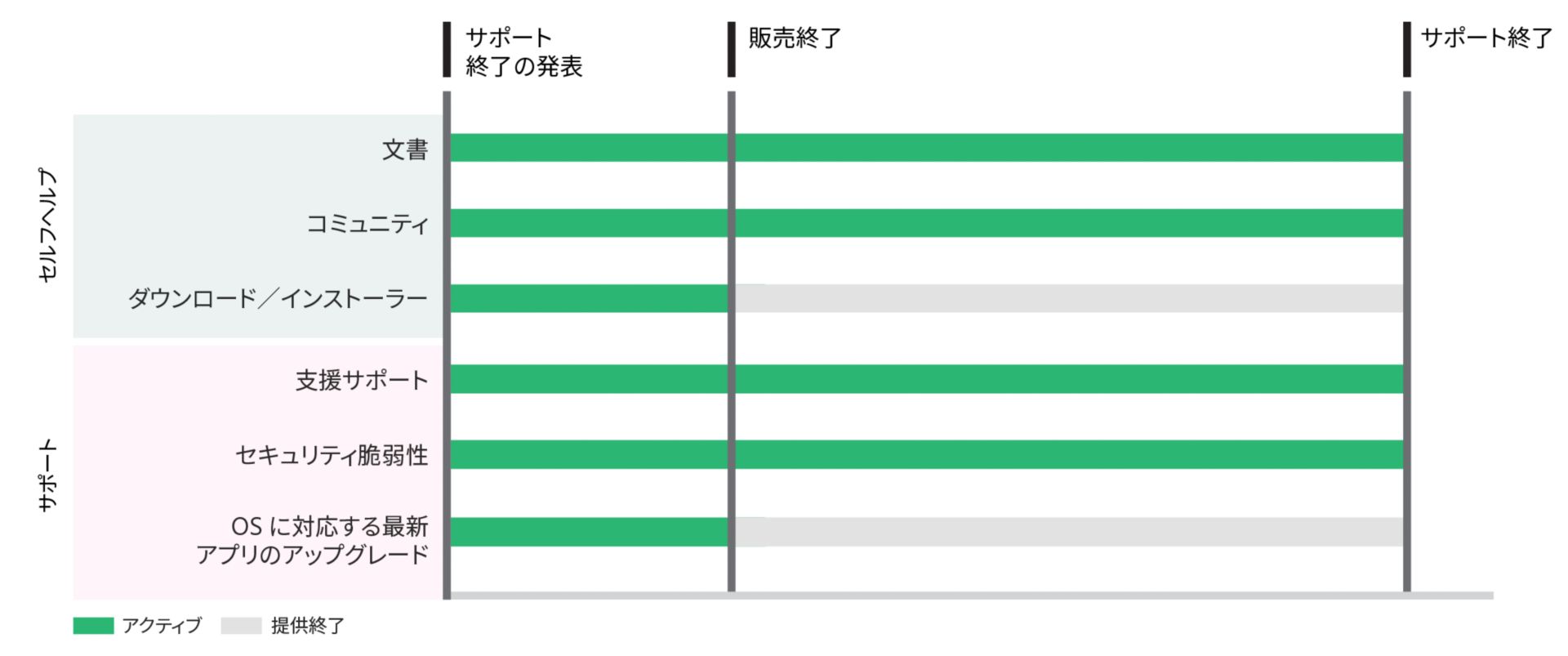 アドビの EOL タイムライン