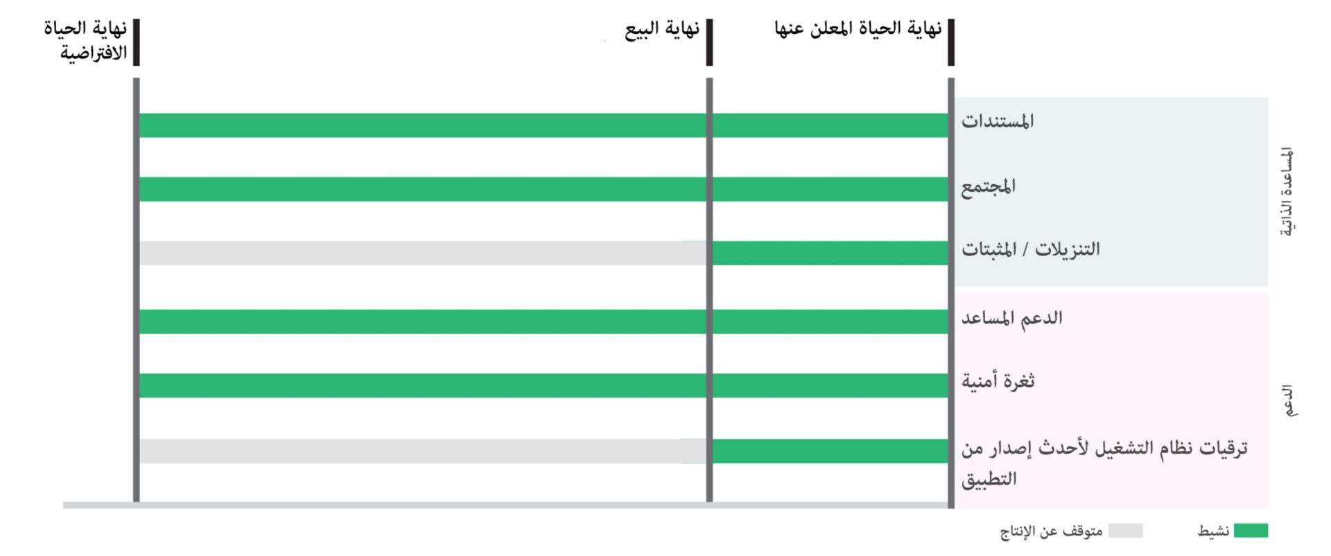 الجداول الزمنية لـ Adobe EOL