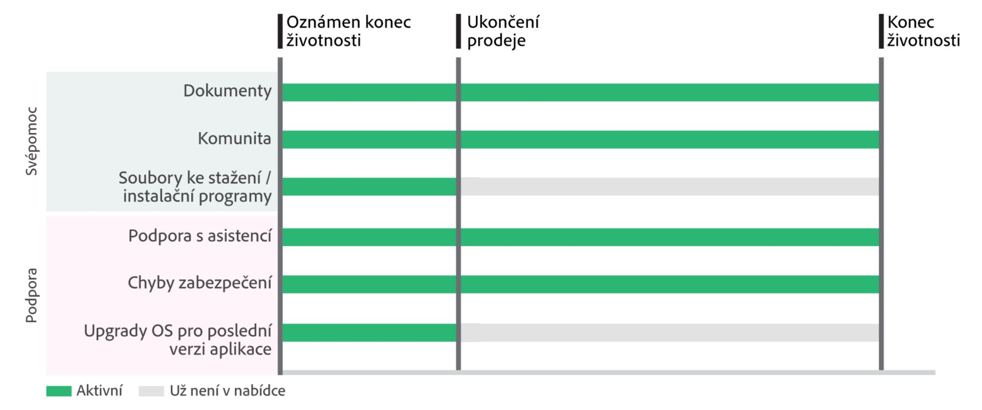 Časové osy znázorňující ukončení životnosti produktů společnosti Adobe