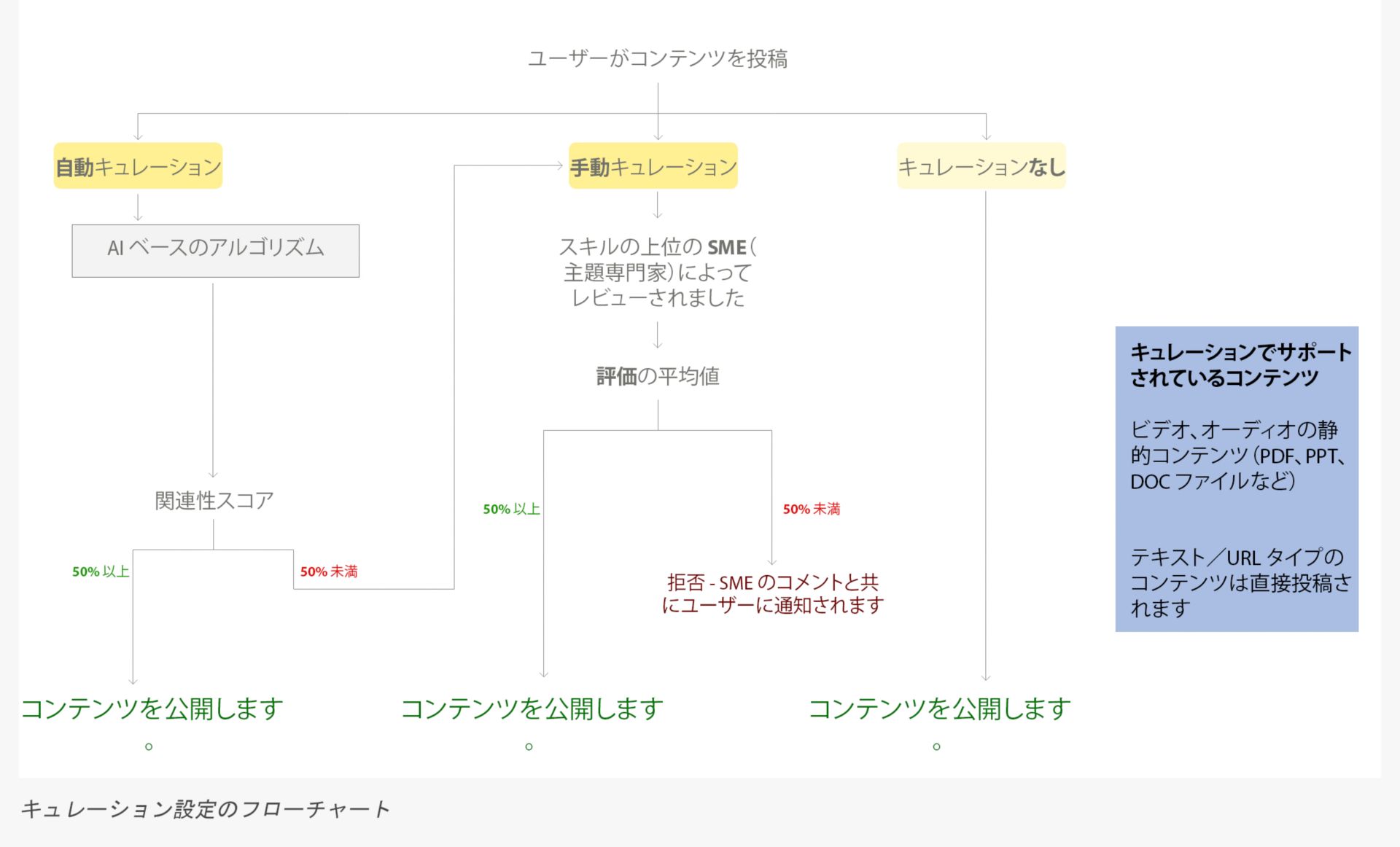 キュレーション設定のフローチャート