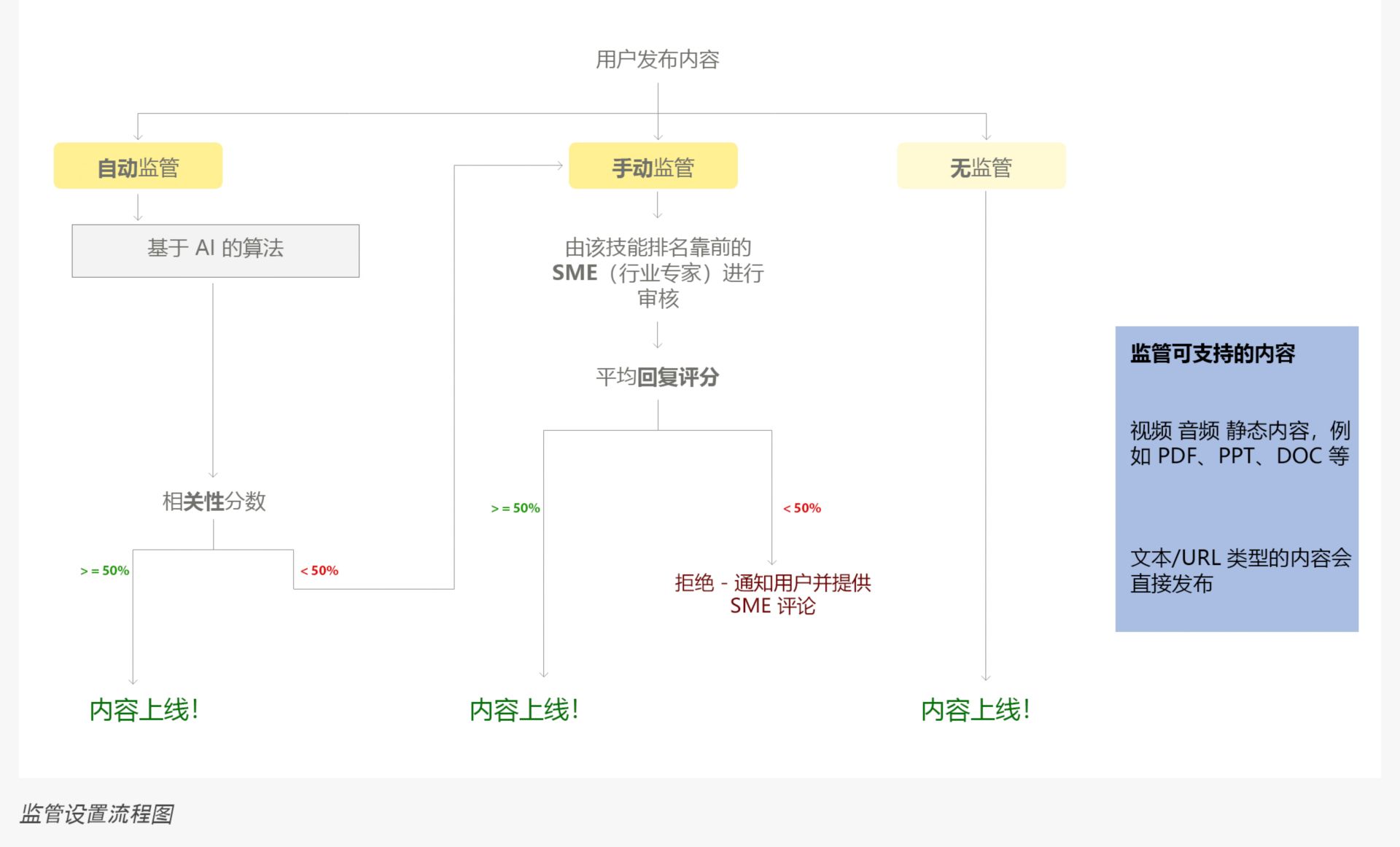 监管设置流程图