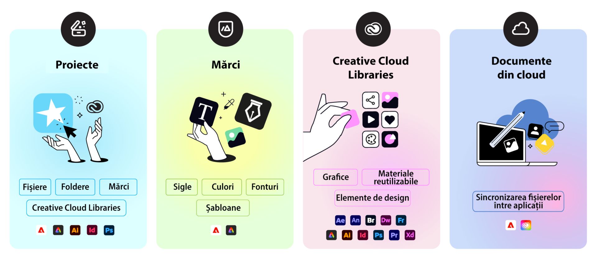 Ilustrație care compară patru tipuri de active: Proiecte (fișiere, dosare, mărci), Mărci (sigle, culori, fonturi, șabloane), Creative Cloud Libraries (grafice, active reutilizabile, elemente de design) și documente cloud (fișiere sincronizate în aplicații).