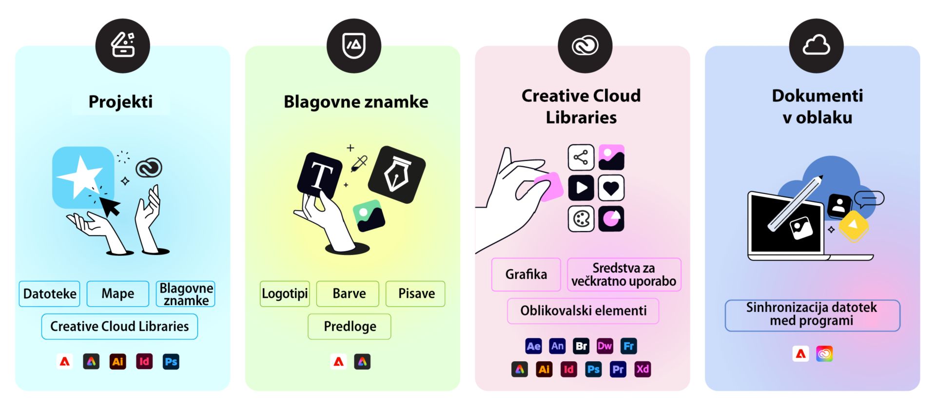 Ilustracija, ki primerja štiri vrste sredstev: projekti (datoteke, mape, blagovne znamke), blagovne znamke (logotipi, barve, pisave, predloge), Creative Cloud Libraries (grafike, sredstva za večkratno uporabo, oblikovalski elementi) in dokumenti v oblaku (datoteke, sinhronizirane med programi).