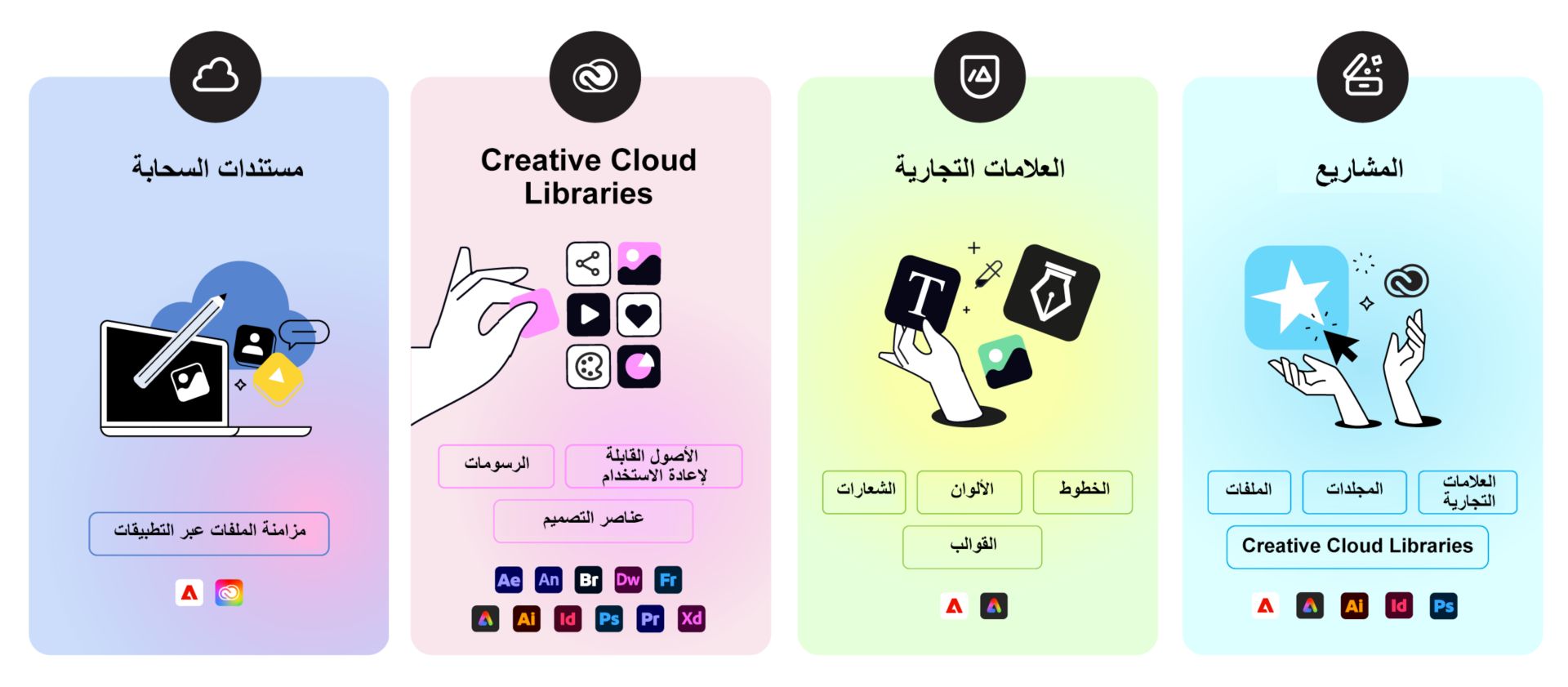 رسم يقارن بين أربعة أنواع من الأصول: المشاريع (الملفات والمجلدات والعلامات التجارية) والعلامات التجارية (الشعارات والألوان والخطوط والقوالب) ومكتبات Creative Cloud (الرسوم والأصول القابلة لإعادة الاستخدام وعناصر التصميم) والمستندات السحابية (الملفات المتزامنة عبر التطبيقات).