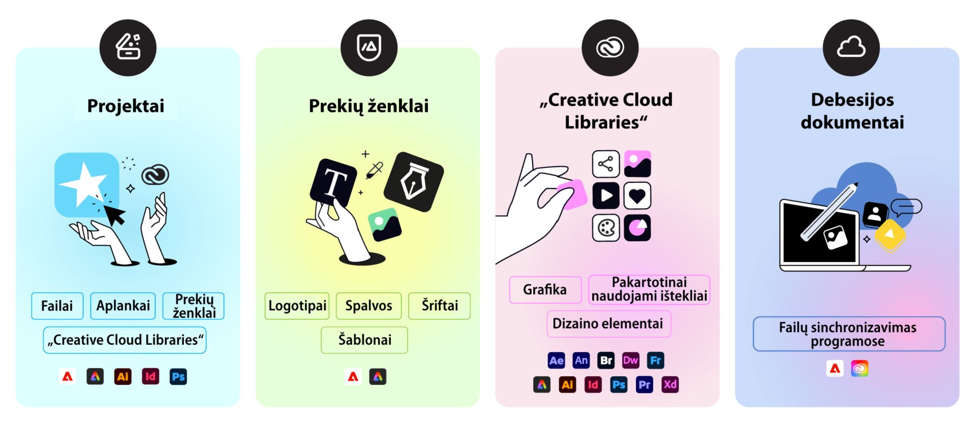 Iliustracija, lyginanti keturis išteklių tipus: projektai (failai, aplankai, prekių ženklai), prekių ženklai (logotipai, spalvos, šriftai, šablonai), „Creative Cloud Libraries“ (grafika, pakartotinai panaudojami ištekliai, dizaino elementai) ir debesies dokumentai (programose sinchronizuoti failai).