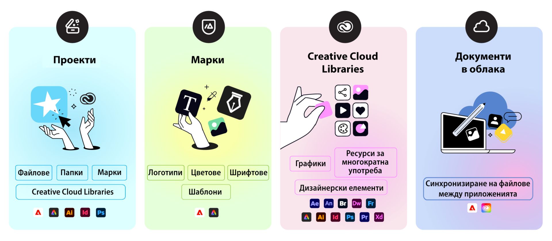 Илюстрация, сравняваща четири типа активи: проекти (файлове, папки, брандове), брандове (логота, цветове, шрифтове, шаблони), Creative Cloud Libraries (графики, активи за многократна употреба, дизайнерски елементи) и облачни документи (файлове, синхронизирани между приложения).