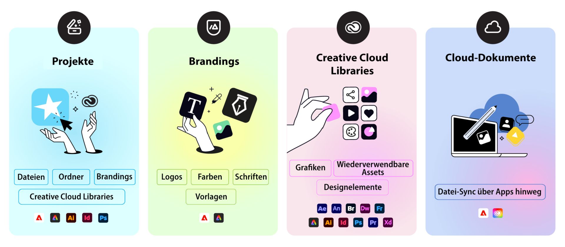 Illustration mit einem Vergleich von vier Asset-Typen: Projekte (Dateien, Ordner, Marken), Marken (Logos, Farben, Schriftarten, Vorlagen), Creative Cloud Libraries (Grafiken, wiederverwendbare Assets, Designelemente) und Cloud-Dokumente (Dateien, die zwischen Anwendungen synchronisiert werden).