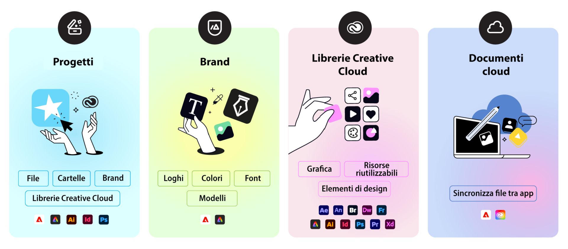 Illustrazione che confronta quattro tipi di risorse: Progetti (file, cartelle, brand), Brand (loghi, colori, font, modelli), Creative Cloud Libraries (grafiche, risorse riutilizzabili, elementi di design) e documenti cloud (file sincronizzati tra app).