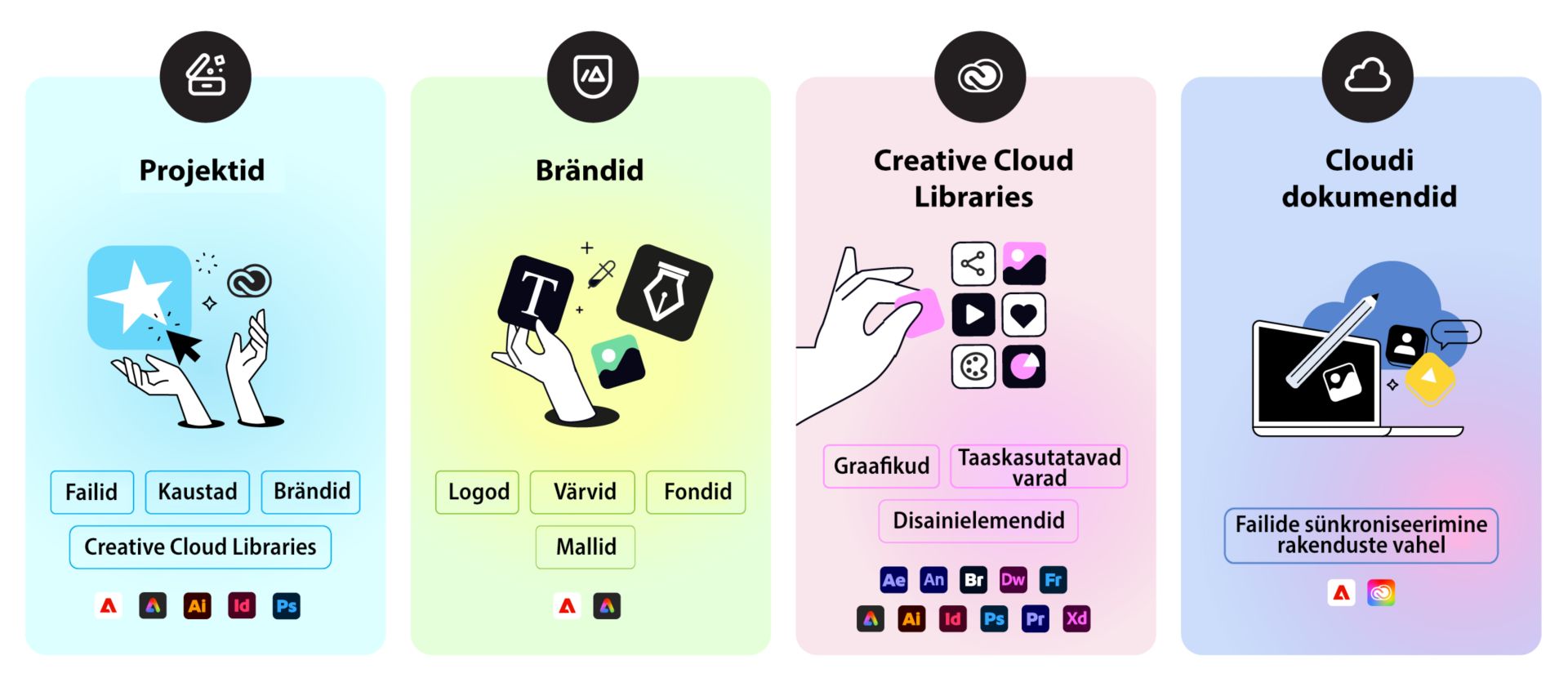 Illustratsioon, mis võrdleb nelja vara tüüpi: Projektid (failid, kaustad, kaubamärgid), Kaubamärgid (logod, värvid, fondid, mallid), teenus Creative Cloud Libraries (graafikad, taaskasutatavad varad, disainielementid) ja Pilvedokumendid (rakenduste vahel sünkroniseeritud failid).