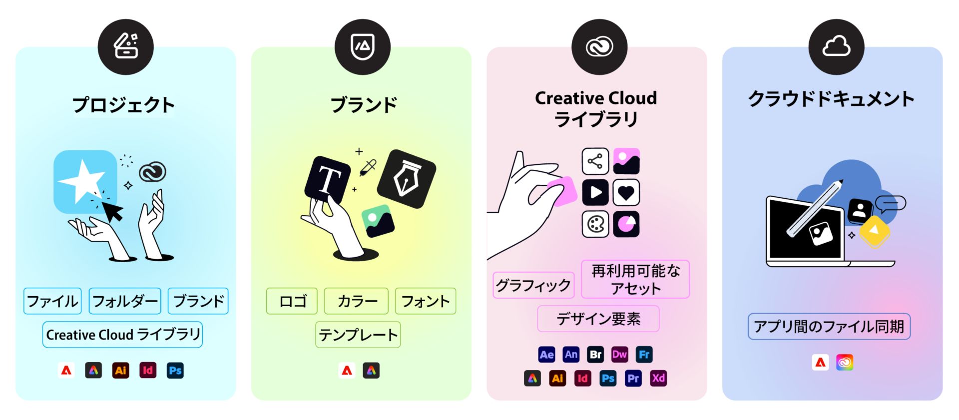 4 つのアセットタイプを比較したイラスト：プロジェクト（ファイル、フォルダー、ブランド）、ブランド（ロゴ、カラー、フォント、テンプレート）、Creative Cloud ライブラリ（グラフィック、再利用可能なアセット、デザイン要素）、およびクラウドドキュメント（アプリケーション間で同期されるファイル）。