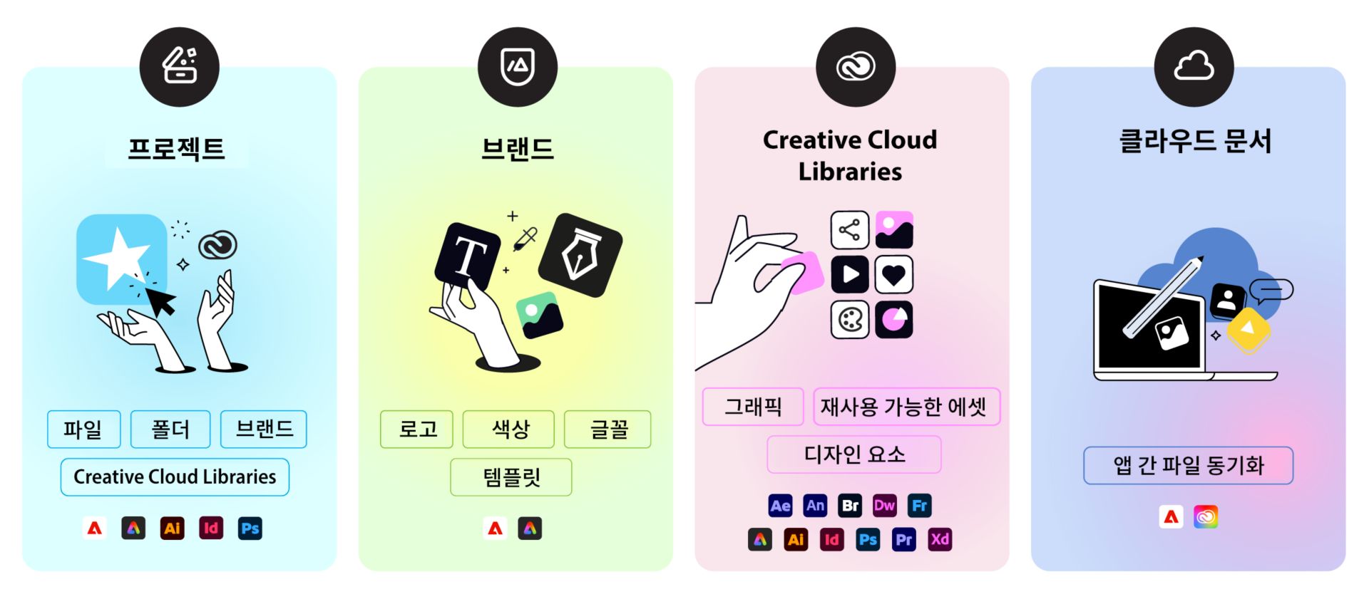 네 가지 에셋 유형을 비교한 일러스트레이션: 프로젝트(파일, 폴더, 브랜드), 브랜드(로고, 색상, 글꼴, 템플릿), Creative Cloud Libraries(그래픽, 재사용 가능한 에셋, 디자인 요소), 클라우드 문서(애플리케이션 간 동기화된 파일).