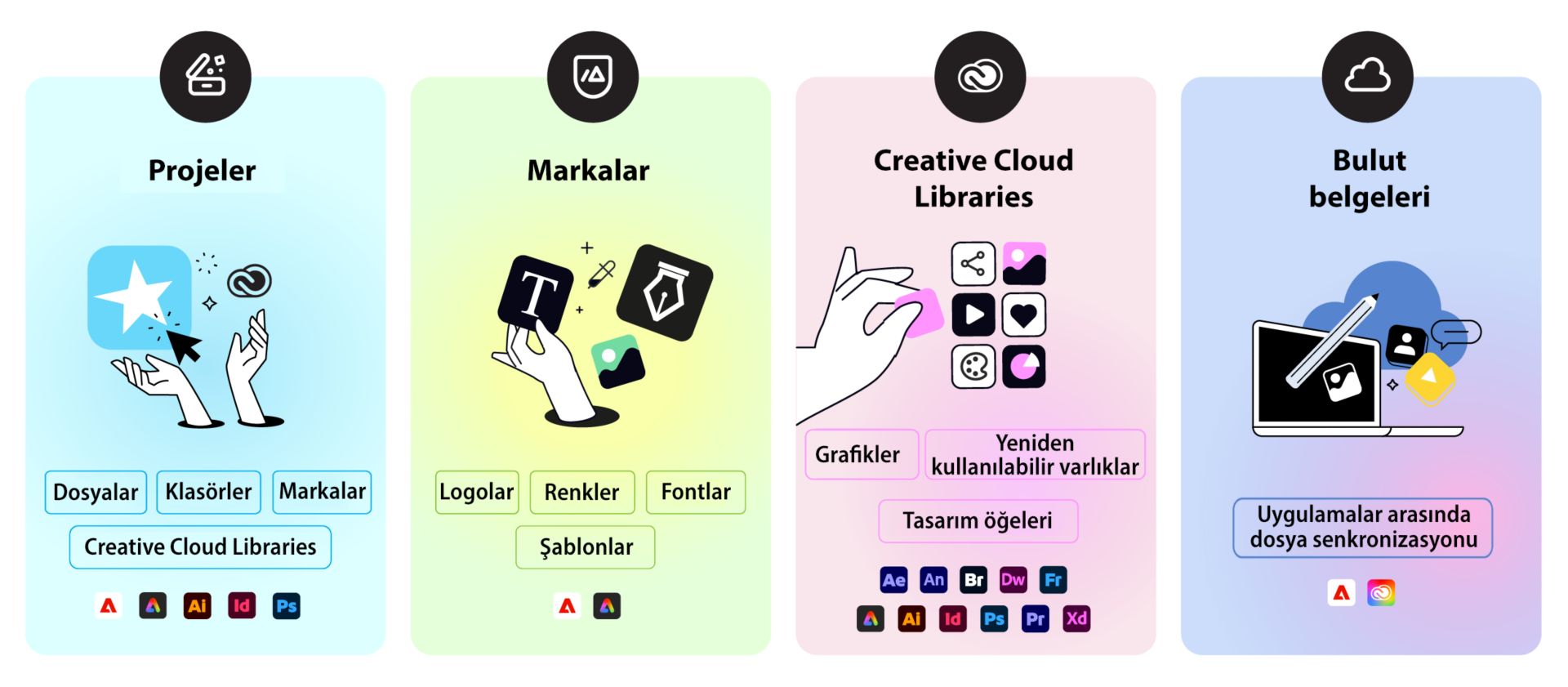 Dört varlık türünü karşılaştıran illüstrasyon: Projeler (dosyalar, klasörler, markalar), Markalar (logolar, renkler, fontlar, şablonlar), Creative Cloud Libraries (grafikler, yeniden kullanılabilir varlıklar, tasarım öğeleri) ve bulut belgeleri (uygulamalar arasında senkronize edilen dosyalar).