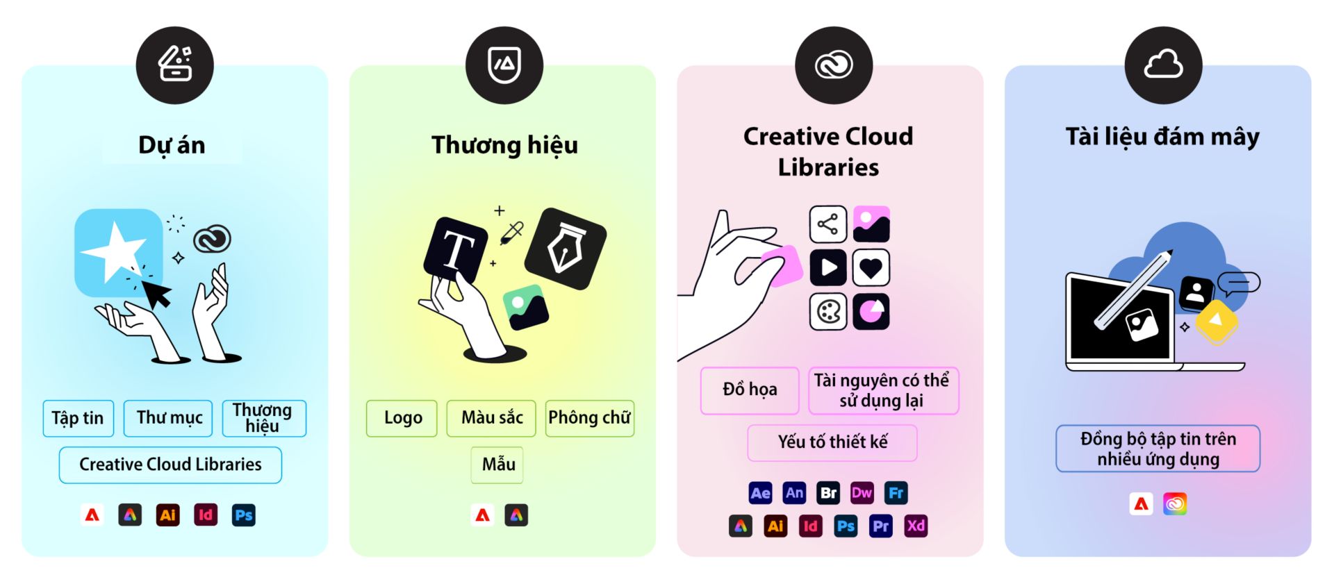 Minh họa so sánh bốn loại tài nguyên: Dự án (tập tin, thư mục, thương hiệu), Thương hiệu (logo, màu sắc, phông chữ, mẫu), Creative Cloud Libraries (đồ họa, tài nguyên có thể tái sử dụng, yếu tố thiết kế) và Tài liệu đám mây (tập tin được đồng bộ trên các ứng dụng).