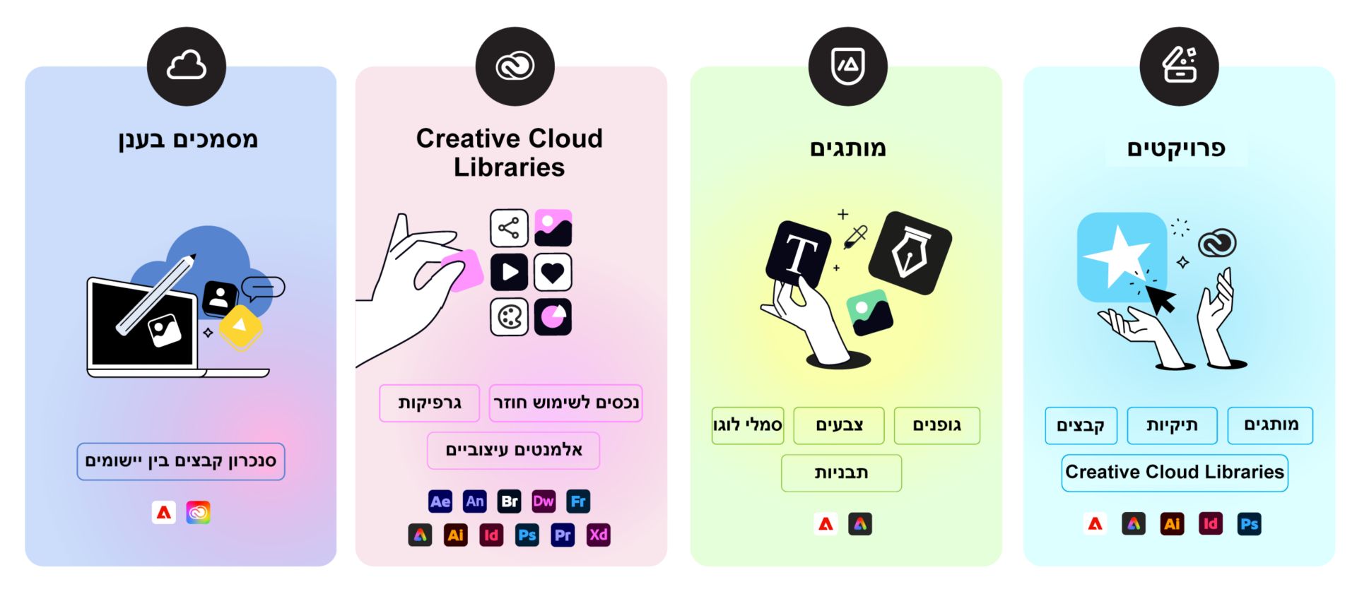 איור המשווה בין ארבעה סוגי נכסים: פרויקטים (קבצים, תיקיות, מותגים), מותגים (לוגואים, צבעים, גופנים, תבניות), Creative Cloud Libraries (גרפיקה, נכסים לשימוש חוזר, רכיבי עיצוב) ומסמכי ענן (קבצים המסונכרנים בין יישומים).