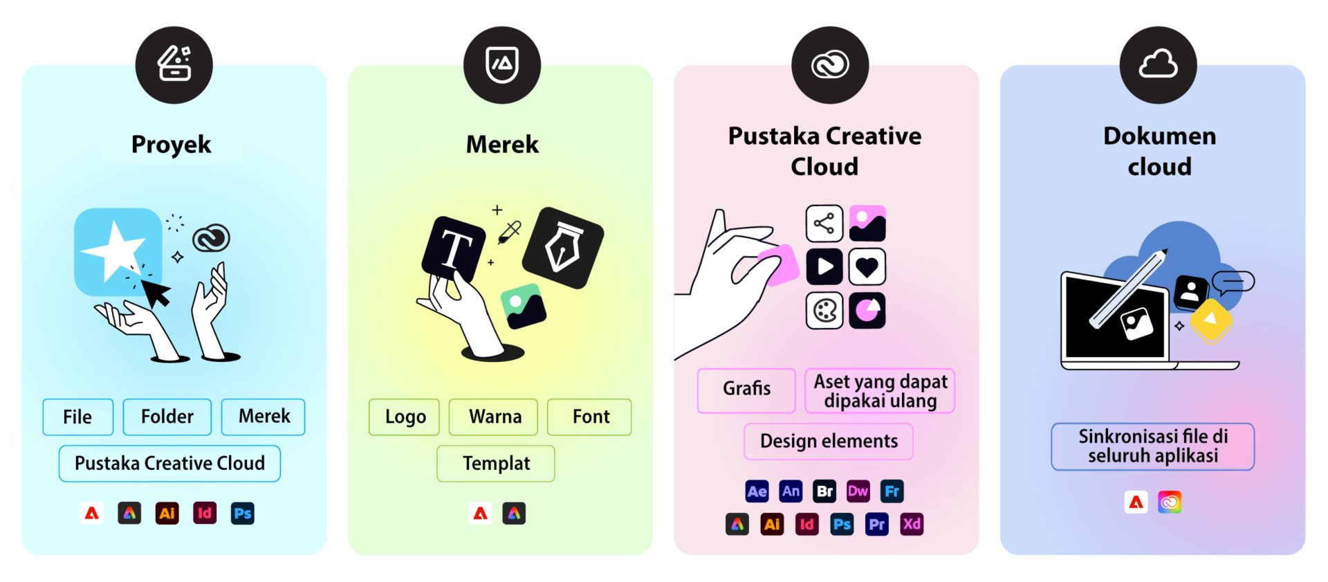 Ilustrasi yang membandingkan empat jenis aset: Proyek (file, folder, merek), Merek (logo, warna, font, templat), Creative Cloud Libraries (grafik, aset yang dapat digunakan kembali, elemen desain), dan dokumen cloud (file yang disinkronkan di seluruh aplikasi).