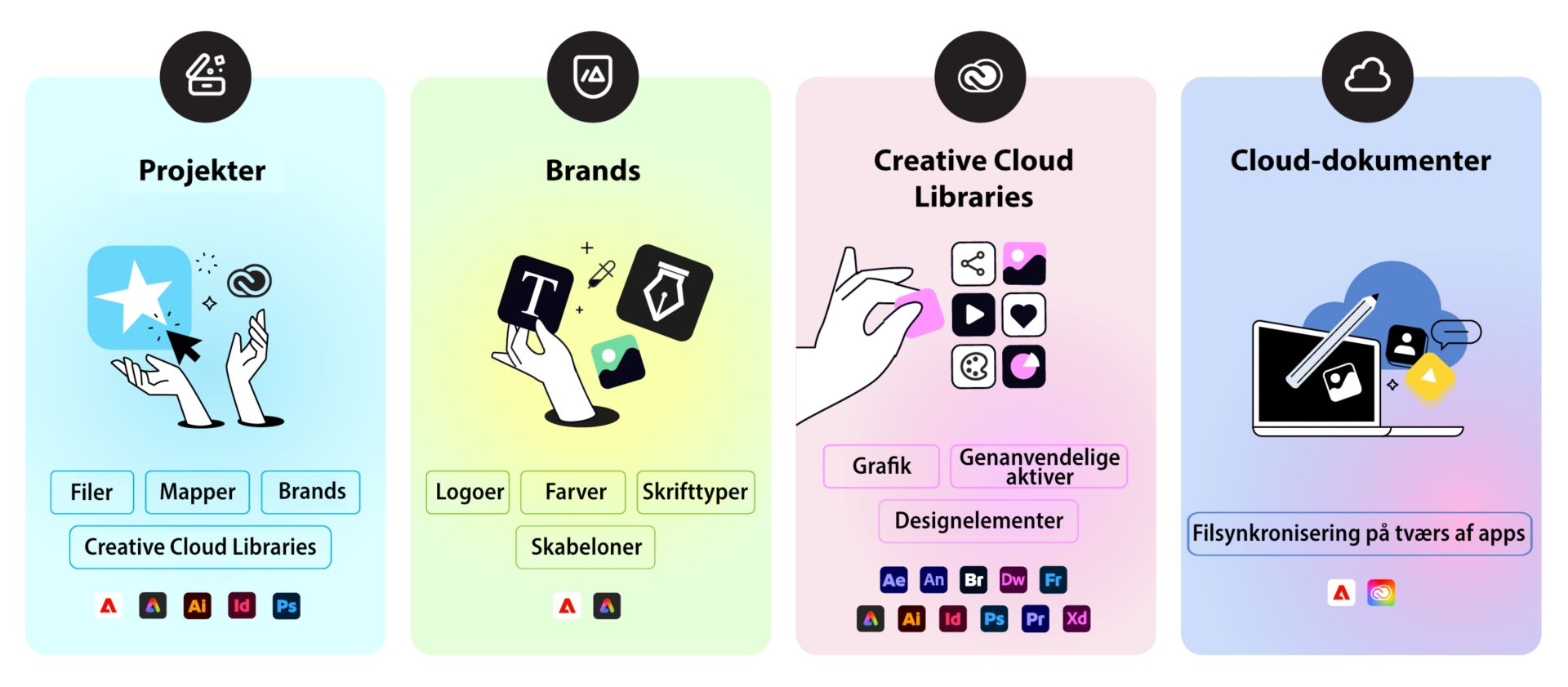 Illustration, der sammenligner fire aktivtyper: Projekter (filer, mapper, brands), Brands (logoer, farver, skrifttyper, skabeloner), Creative Cloud Libraries (grafik, genanvendelige aktiver, designelementer) og Cloud-dokumenter (filer synkroniseret på tværs af apps).