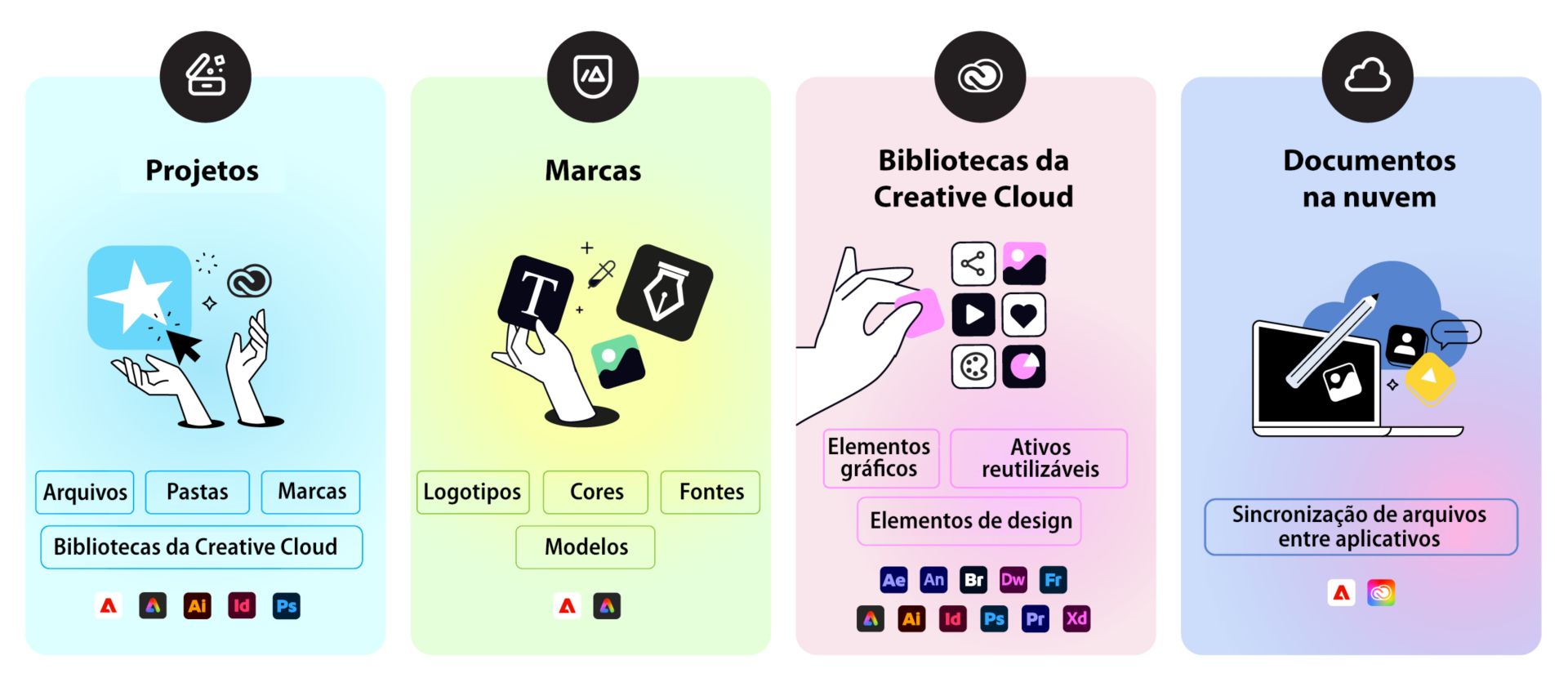 Ilustração comparando quatro tipos de recursos: Projetos (arquivos, pastas, marcas), Marcas (logotipos, cores, fontes, modelos), Bibliotecas da Creative Cloud (gráficos, recursos reutilizáveis, elementos de design) e Documentos na nuvem (arquivos sincronizados entre aplicativos).