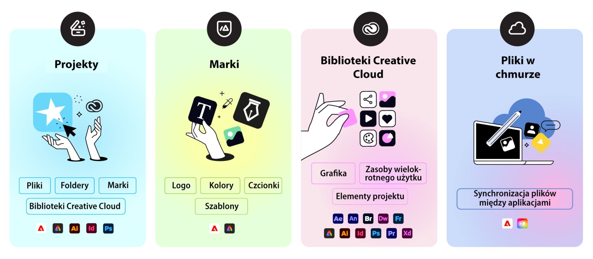 Ilustracja porównująca cztery typy zasobów: projekty (pliki, foldery, marki), marki (logotypy, kolory, czcionki, szablony), Biblioteki CC (grafiki, zasoby wielokrotnego użytku, elementy projektowe) i pliki w chmurze (pliki zsynchronizowane między aplikacjami).