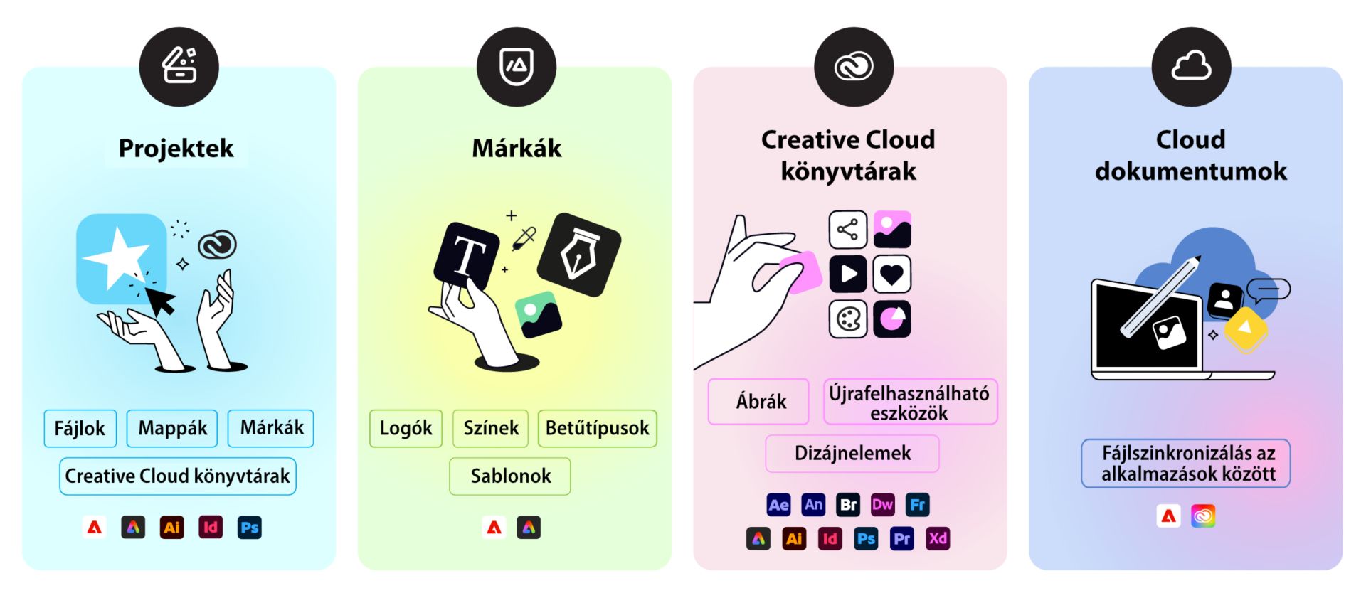 Illusztrálás, amely négy assets típust hasonlít össze: Projektek (fájlok, mappák, márkák), Márkák (logók, színek, betűtípusok, sablonok), Creative Cloud Libraries (grafikák, újrafelhasználható assets, tervezőelemek) és Felhőalapú dokumentumok (alkalmazások között szinkronizált fájlok).