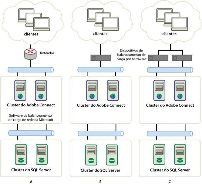 Três opções de criação de cluster