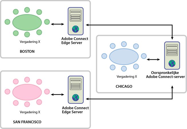 Een voorbeeld van het inzetten van een Edge-server.