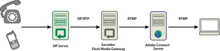 O áudio é transmitido de um telefone e passa por um servidor de conferência de áudio (sem imagem), por um servidor SIP e pelo um Adobe Media Gateway até chegar à sala de reuniões do Adobe Connect.